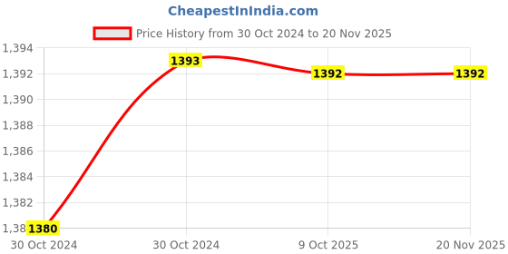 moglix.com De Neers 10x11mm Stainless Steel Silver Antimagnetic Ring Spanner de neers Price History Graph from 30 Oct 2024 to 18 Nov 2025