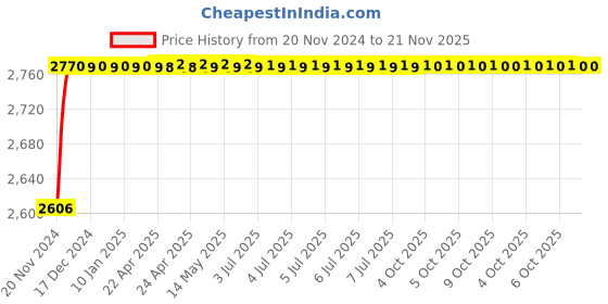 moglix.com De Neers 10x12mm Beryllium Copper Non Sparking Double Open End Spanner de neers Price History Graph from 20 Nov 2024 to 21 Nov 2025