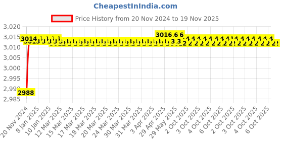 moglix.com De Neers 10x12mm Beryllium Copper Non Sparking Ring Spanner de neers Price History Graph from 20 Nov 2024 to 19 Nov 2025