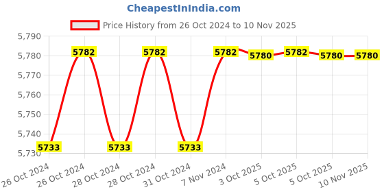 moglix.com De Neers 10x16x175mm Beryllium Copper Non Sparking Centre Punch de neers Price History Graph from 26 Oct 2024 to 9 Nov 2025