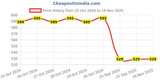 moglix.com De Neers 11 Pockets Leather Tool Apron de neers Price History Graph from 25 Oct 2024 to 19 Nov 2025