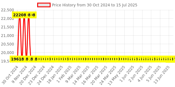 moglix.com De Neers 110mm Black Phosphate Finish Single Open End Spanner de neers Price History Graph from 30 Oct 2024 to 15 Jul 2025