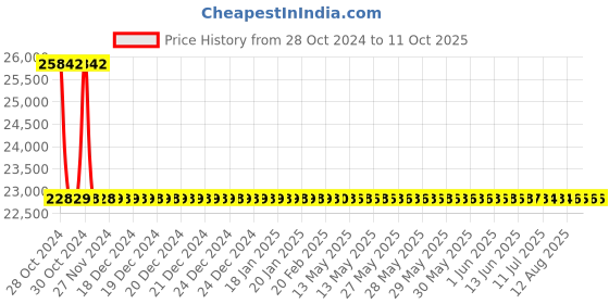 moglix.com De Neers 110mm Heavy Duty Black Phosphate Finish Open End Slogging Spanner de neers Price History Graph from 28 Oct 2024 to 11 Oct 2025
