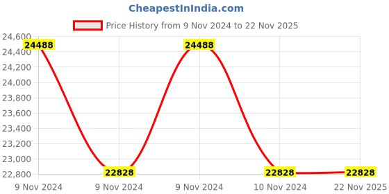 moglix.com De Neers 110mm Heavy Duty Black Phosphate Finish Slogging Ring Spanner de neers Price History Graph from 9 Nov 2024 to 22 Nov 2025