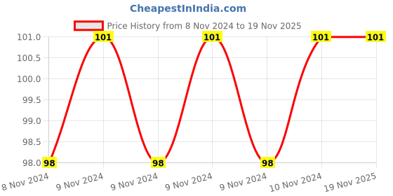 moglix.com De Neers 11/16 Inch Chrome Finish Ring &a; Open End Combination Spanner de neers Price History Graph from 8 Nov 2024 to 19 Nov 2025