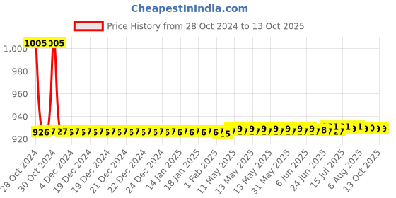 moglix.com De Neers 11/16 Inch Chrome Finish Ring &a; Open End Combination Spanner (Pack of 10) de neers Price History Graph from 28 Oct 2024 to 13 Oct 2025