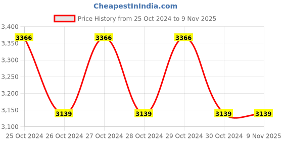 moglix.com De Neers 1.1/2 inch Pipe Die Set de neers Price History Graph from 25 Oct 2024 to 9 Nov 2025