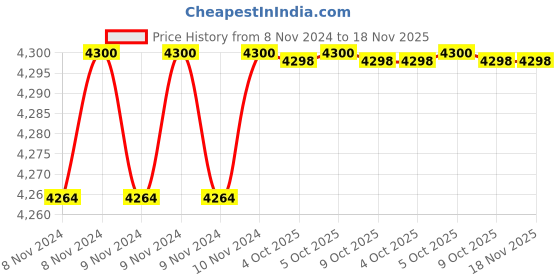 moglix.com De Neers 1.1/2 SAE Chrome Vanadium Steel Deep Offset Slogging Ring Spanner de neers Price History Graph from 8 Nov 2024 to 17 Nov 2025