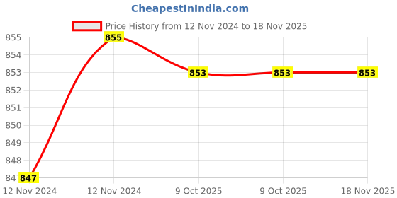 moglix.com De Neers 1.1/2 SAE Chrome Vanadium Steel Heavy Duty Slogging Ring Spanner de neers Price History Graph from 12 Nov 2024 to 18 Nov 2025
