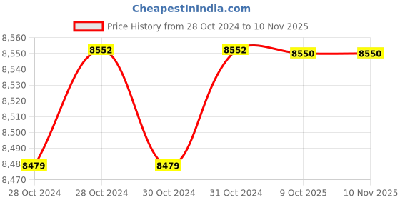 moglix.com De Neers 1130g Stainless Steel Antimagnetic Orange Ball Pein Hammer de neers Price History Graph from 28 Oct 2024 to 9 Nov 2025