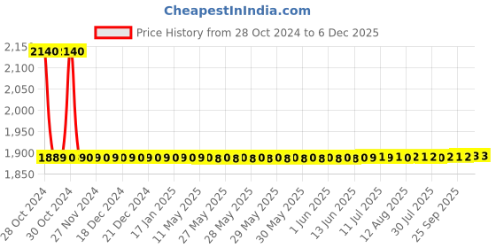 moglix.com De Neers 1.13/16 inch Heavy Duty Black Phosphate Finish Slogging Ring Spanner de neers Price History Graph from 28 Oct 2024 to 5 Dec 2025