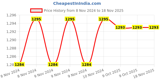 moglix.com De Neers 1.13/16 SAE Chrome Vanadium Steel Heavy Duty Slogging Ring Spanner de neers Price History Graph from 8 Nov 2024 to 17 Nov 2025