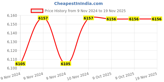 moglix.com De Neers 1.15/16 SAE Chrome Vanadium Steel Deep Offset Slogging Ring Spanner de neers Price History Graph from 9 Nov 2024 to 18 Nov 2025