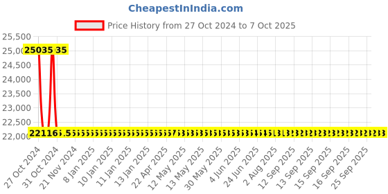 moglix.com De Neers 115mm Black Phosphate Finish Single Open End Spanner de neers Price History Graph from 27 Oct 2024 to 6 Oct 2025