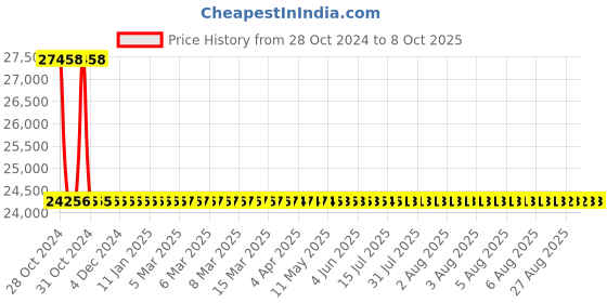 moglix.com De Neers 115mm Heavy Duty Black Phosphate Finish Open End Slogging Spanner de neers Price History Graph from 28 Oct 2024 to 8 Oct 2025