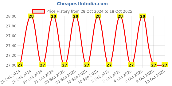 moglix.com De Neers 1/16 A Steel Black Hexagonal Head Bit, SBH 50116 de neers Price History Graph from 28 Oct 2024 to 17 Oct 2025