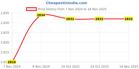 moglix.com De Neers 1.1/8 SAE Chrome Vanadium Steel Deep Offset Slogging Ring Spanner de neers Price History Graph from 7 Nov 2024 to 17 Nov 2025