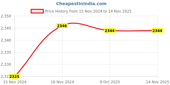 moglix.com De Neers 1.1/8 WW 3/4 inch Chrome Molybdenum Steel Impact Drive Socket de neers Price History Graph from 15 Nov 2024 to 13 Nov 2025