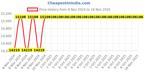 moglix.com De Neers 1.1/8x1.1/4 SAE Beryllium Copper Non Sparking Double Open End Spanner, Size: 1-1/8x1-1/4 inch de neers Price History Graph from 8 Nov 2024 to 18 Nov 2025
