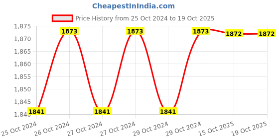 moglix.com De Neers 11mm Black Finish Short Hex Allen Key (Pack of 20) de neers Price History Graph from 25 Oct 2024 to 18 Oct 2025
