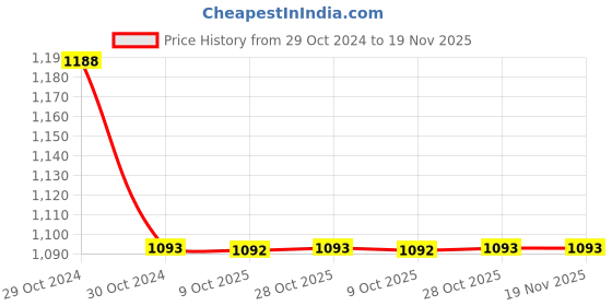 moglix.com De Neers 11mm Red Dipped Insulated Single Deep Spanner de neers Price History Graph from 29 Oct 2024 to 19 Nov 2025