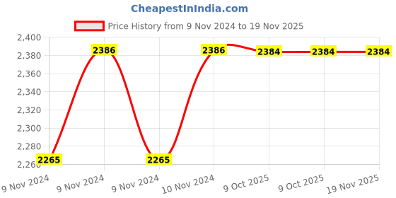 moglix.com De Neers 11mm Stainless Steel Silver Antimagnetic Combination Spanner de neers Price History Graph from 9 Nov 2024 to 19 Nov 2025