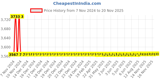 moglix.com De neers 11mm Straight Gear Wrench (Pack of 10) de neers Price History Graph from 7 Nov 2024 to 17 Nov 2025