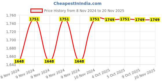 moglix.com De Neers 11x13mm Aluminium Bronze Non Sparking Double Open End Spanner de neers Price History Graph from 8 Nov 2024 to 17 Nov 2025