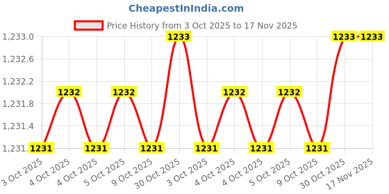 moglix.com De Neers 12-250V Red Insulated Test Pencil de neers Price History Graph from 3 Oct 2025 to 16 Nov 2025