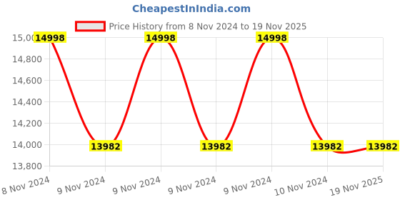 moglix.com De Neers 12-8M 8 Pcs Chrome Finish Double Open End Spanner Set (Pack of 40) de neers Price History Graph from 8 Nov 2024 to 19 Nov 2025