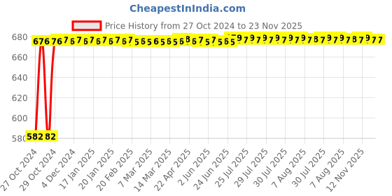moglix.com De Neers 12-9W 9 Pcs Chrome Finish Double Open End Spanner Set de neers Price History Graph from 27 Oct 2024 to 23 Nov 2025