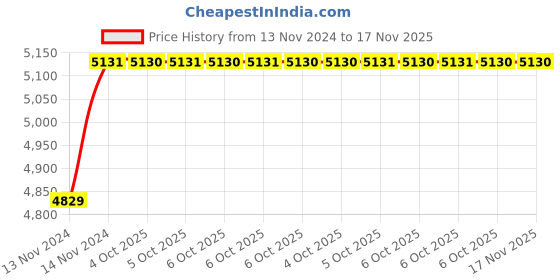moglix.com De Neers 1/2 inch 1 inch SAE Aluminium Bronze Drive Socket de neers Price History Graph from 13 Nov 2024 to 17 Nov 2025