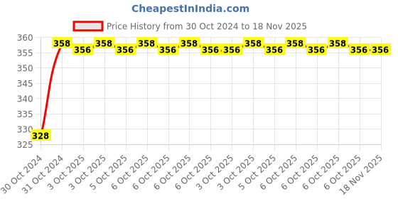 moglix.com De Neers 1/2 inch 1.1/16mm Chrome Vanadium Steel Crowfoot Spanner de neers Price History Graph from 30 Oct 2024 to 18 Nov 2025