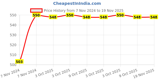 moglix.com De Neers 1/2 inch 1.1/2mm Chrome Vanadium Steel Crowfoot Spanner de neers Price History Graph from 7 Nov 2024 to 18 Nov 2025