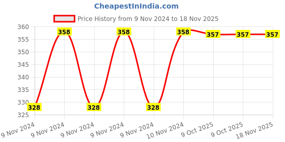 moglix.com De Neers 1/2 inch 1.1/8mm Chrome Vanadium Steel Crowfoot Spanner de neers Price History Graph from 9 Nov 2024 to 17 Nov 2025