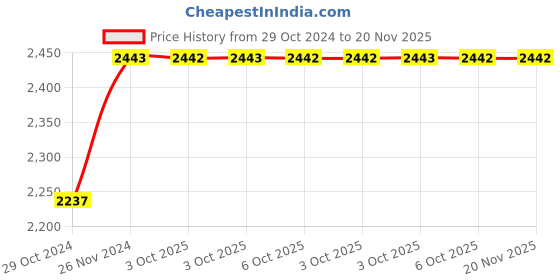 moglix.com De Neers 1/2 inch 11mm Chrome Vanadium Steel Ring Insert Crowfoot Spanner de neers Price History Graph from 29 Oct 2024 to 19 Nov 2025