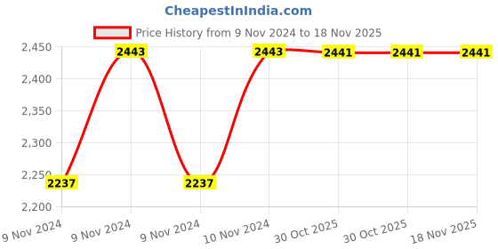 moglix.com De Neers 1/2 inch 12mm Chrome Vanadium Steel Ring Insert Crowfoot Spanner de neers Price History Graph from 9 Nov 2024 to 18 Nov 2025