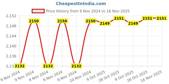 moglix.com De Neers 1/2 inch 12mm Non Sparking Aluminium Bronze Drive Socket de neers Price History Graph from 9 Nov 2024 to 16 Nov 2025