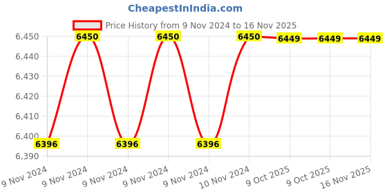 moglix.com De Neers 1/2 inch 13/16 Sae Aluminium Bromide Spark Plug Socket de neers Price History Graph from 9 Nov 2024 to 16 Nov 2025
