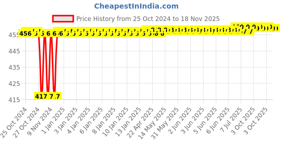 moglix.com De Neers 1/2 inch 1.3/8mm Chrome Vanadium Steel Crowfoot Spanner de neers Price History Graph from 25 Oct 2024 to 18 Nov 2025