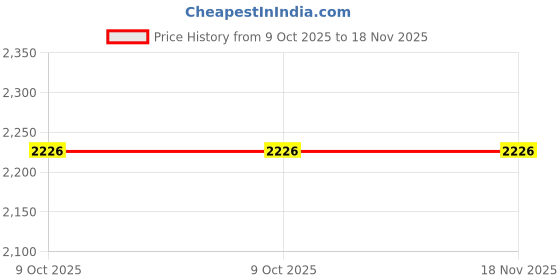 moglix.com De Neers 1/2 inch 13mm Stainless Steel Antimagnetic Socket de neers Price History Graph from 9 Oct 2025 to 17 Nov 2025