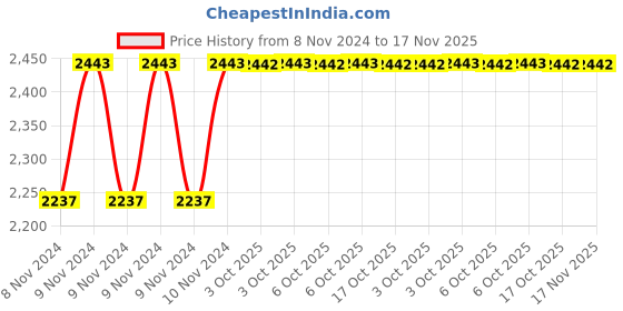 moglix.com De Neers 1/2 inch 14mm Chrome Vanadium Steel Ring Insert Crowfoot Spanner de neers Price History Graph from 8 Nov 2024 to 17 Nov 2025