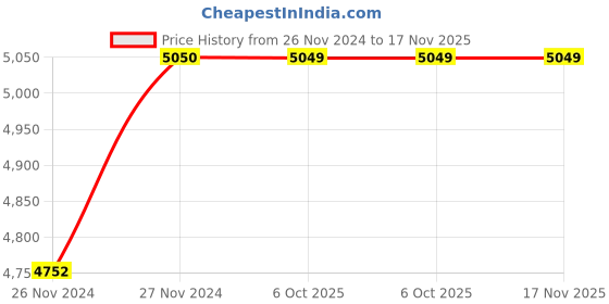 moglix.com De Neers 1/2 inch 15/16 inch SAE Aluminium Bronze Drive Socket de neers Price History Graph from 26 Nov 2024 to 17 Nov 2025