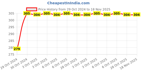 moglix.com De Neers 1/2 inch 15/16mm Chrome Vanadium Steel Crowfoot Spanner de neers Price History Graph from 29 Oct 2024 to 17 Nov 2025