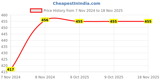 moglix.com De Neers 1/2 inch 1.5/16mm Chrome Vanadium Steel Crowfoot Spanner de neers Price History Graph from 7 Nov 2024 to 18 Nov 2025