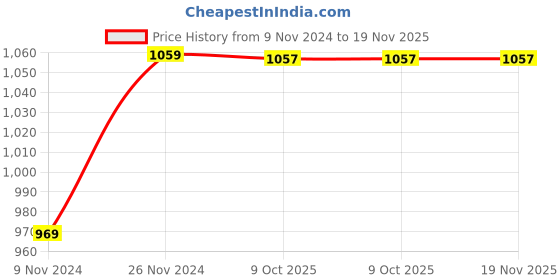 moglix.com De Neers 1/2 inch 15mm Chrome Vanadium Steel Open End Insert Crowfoot Spanner de neers Price History Graph from 9 Nov 2024 to 18 Nov 2025