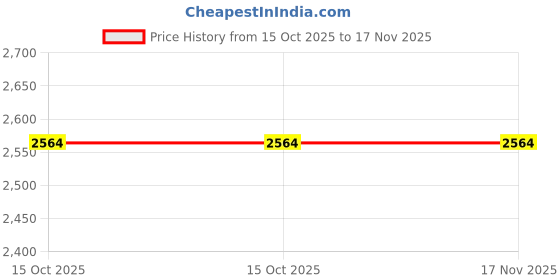 moglix.com De Neers 1/2 inch 15mm Stainless Steel Antimagnetic Socket de neers Price History Graph from 15 Oct 2025 to 17 Nov 2025
