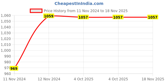 moglix.com De Neers 1/2 inch 17mm Chrome Vanadium Steel Open End Insert Crowfoot Spanner de neers Price History Graph from 11 Nov 2024 to 17 Nov 2025