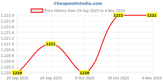 moglix.com De Neers 1/2 inch 17mm Red Dipped Insulated Square Drive Socket de neers Price History Graph from 29 Sep 2025 to 3 Nov 2025