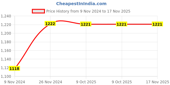 moglix.com De Neers 1/2 inch 19mm Chrome Vanadium Steel Open End Insert Crowfoot Spanner de neers Price History Graph from 9 Nov 2024 to 17 Nov 2025